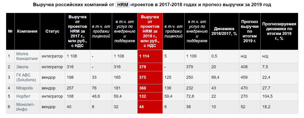 Tadviser: Российский рынок HRM-систем